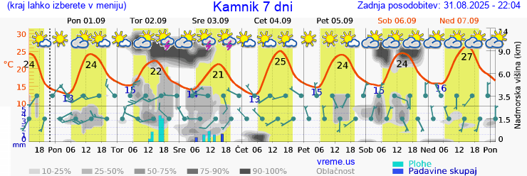 Vreme 7 dni