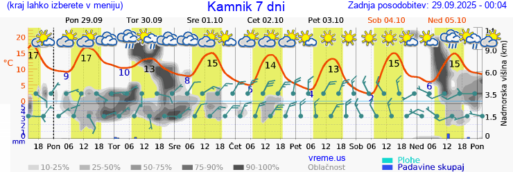 Vreme 7 dni