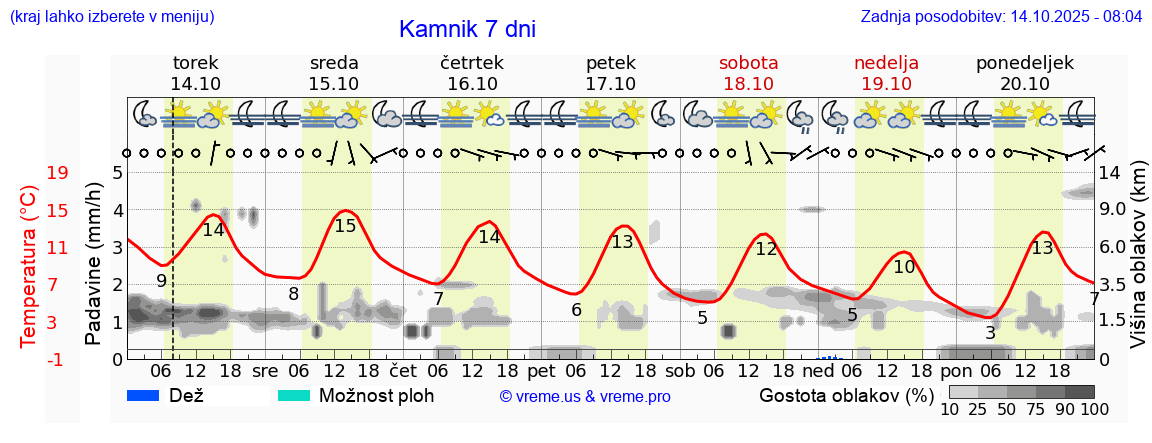 Vreme 7 dni