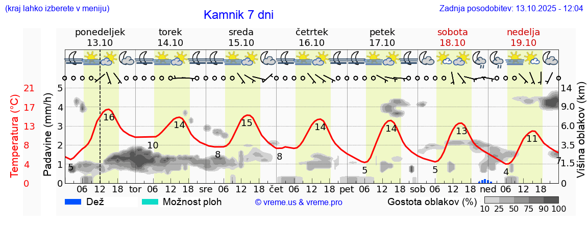 Vreme 7 dni