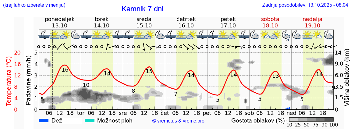 Vreme 7 dni