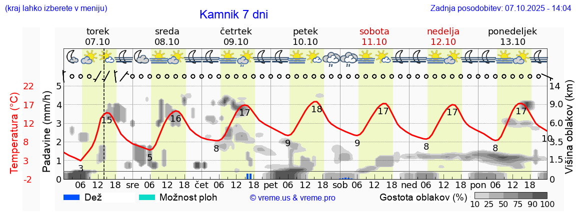 Vreme 7 dni
