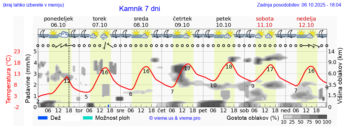 Vreme 7 dni