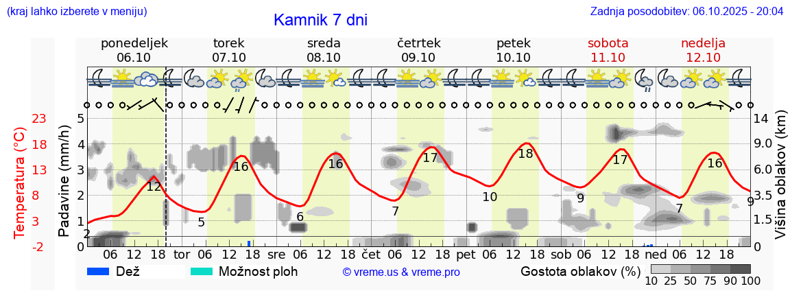 Vreme 7 dni