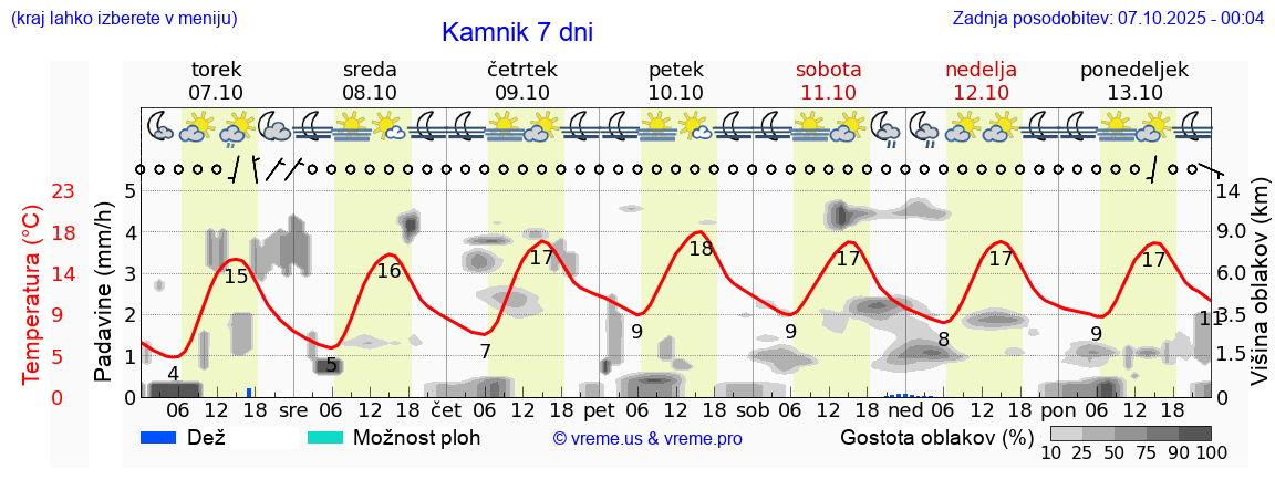 Vreme 7 dni