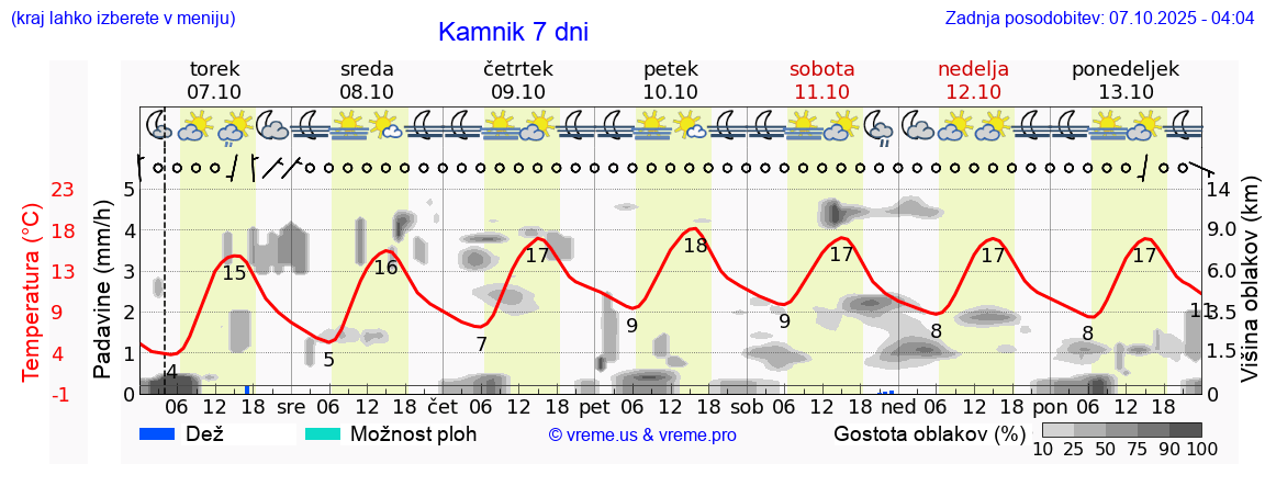 Vreme 7 dni