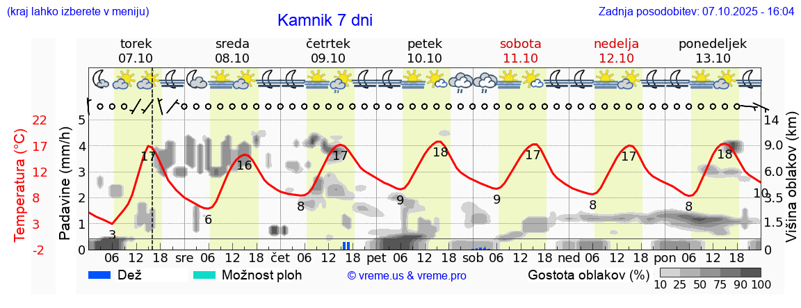 Vreme 7 dni