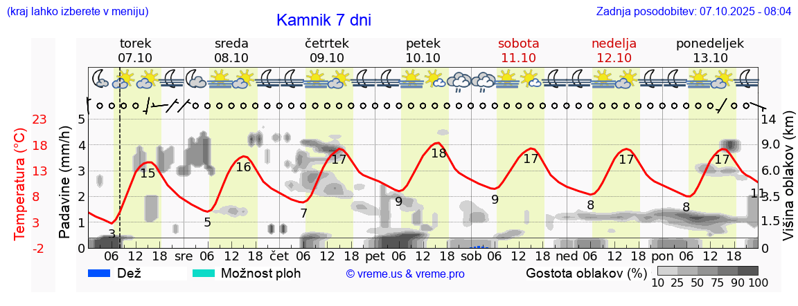 Vreme 7 dni