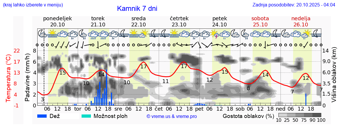 Vreme 7 dni