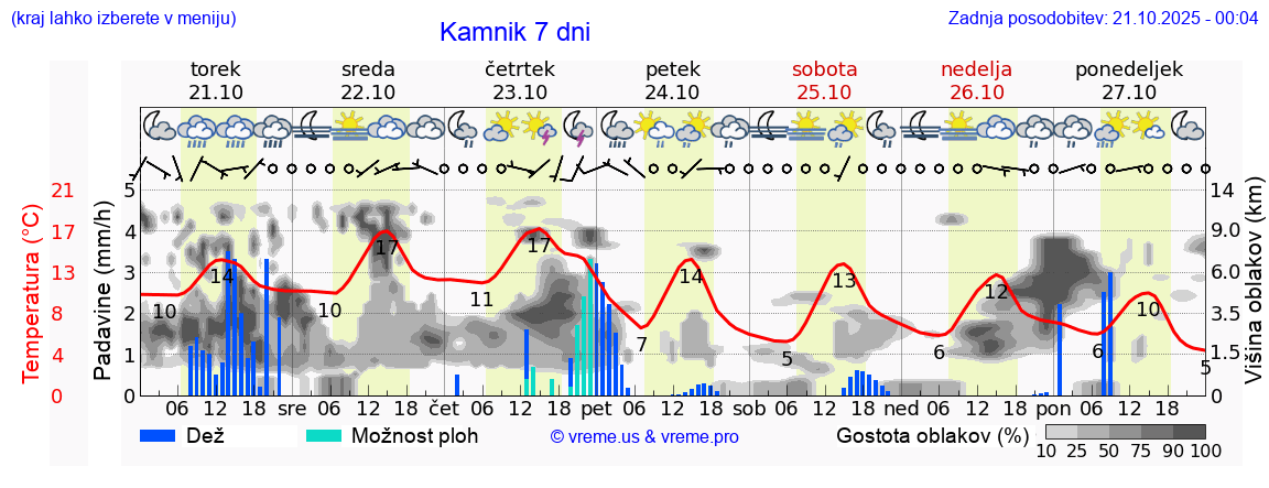 Vreme 7 dni