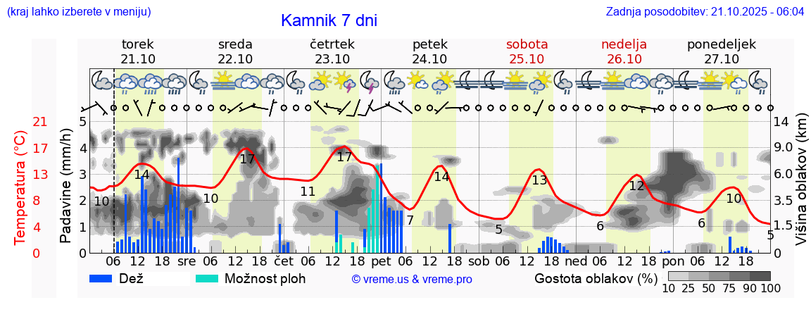 Vreme 7 dni