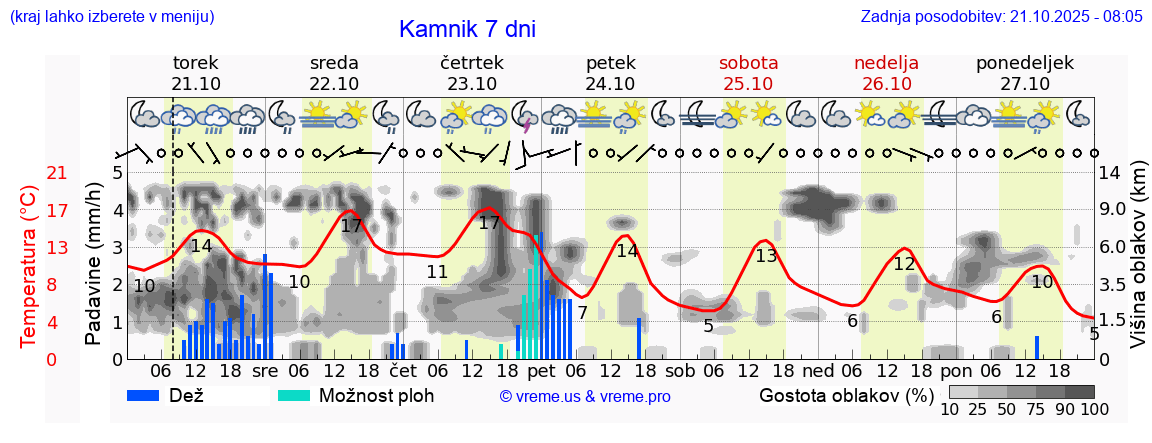 Vreme 7 dni
