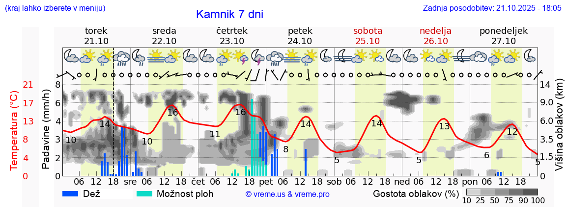 Vreme 7 dni