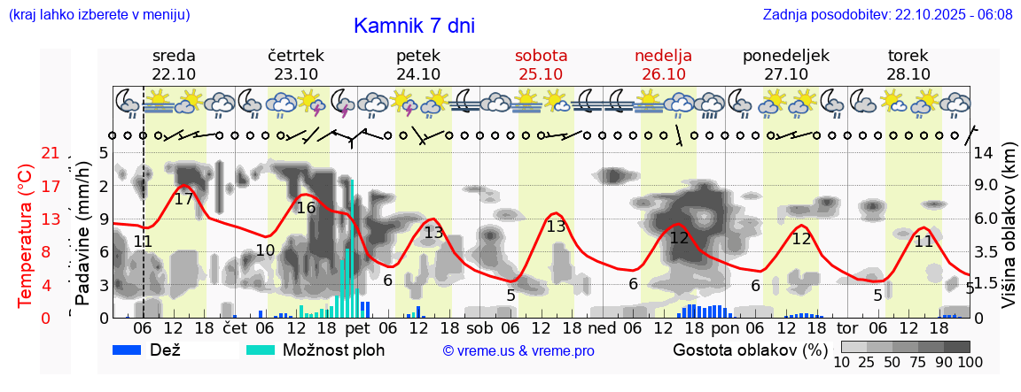 Vreme 7 dni
