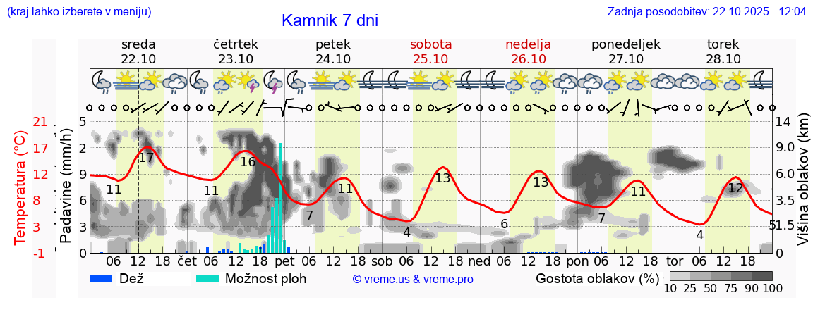 Vreme 7 dni