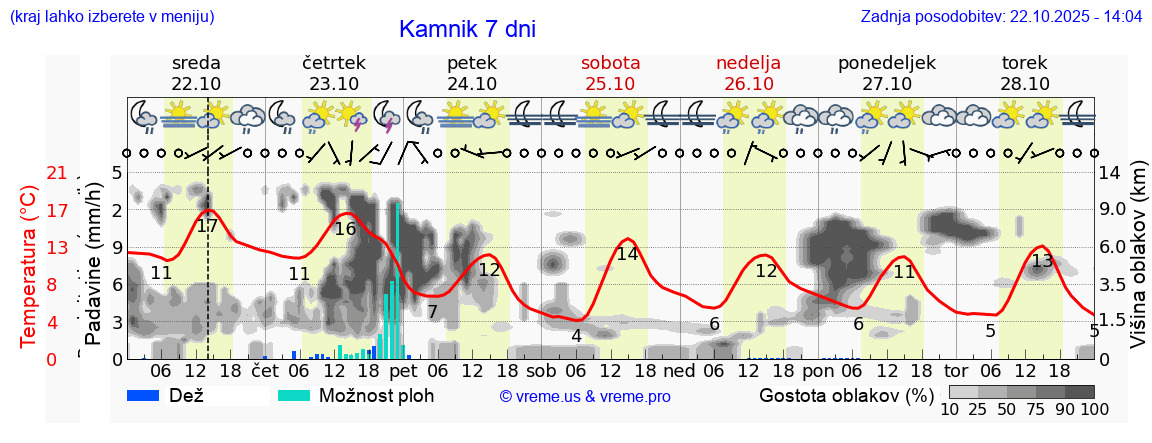 Vreme 7 dni