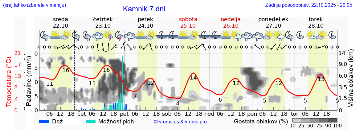 Vreme 7 dni