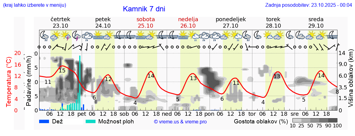 Vreme 7 dni