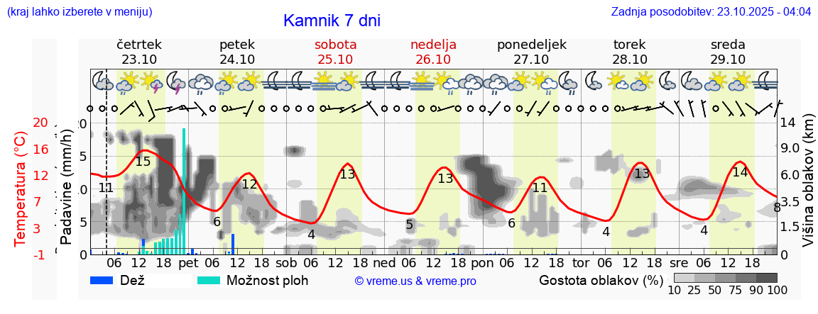 Vreme 7 dni