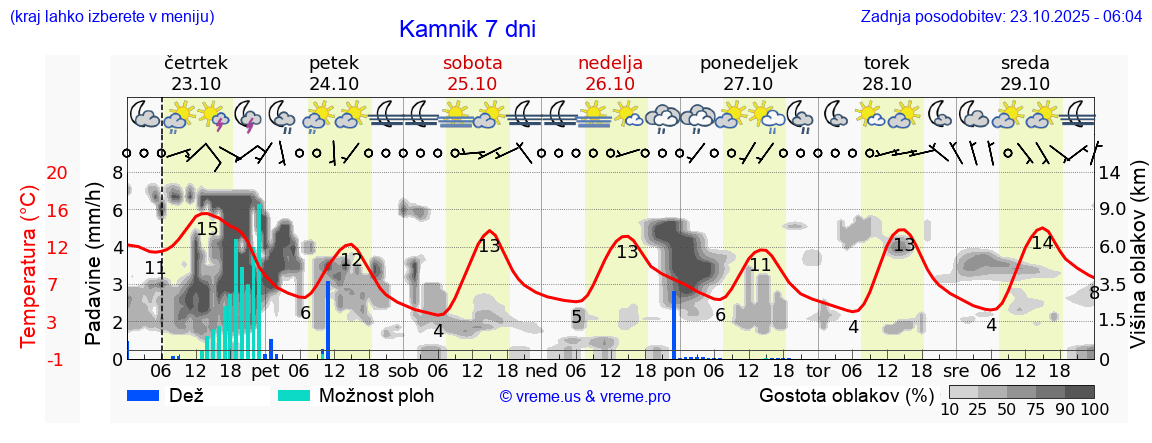 Vreme 7 dni