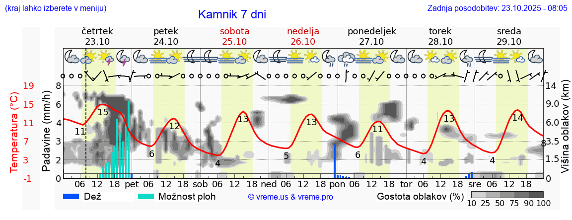Vreme 7 dni