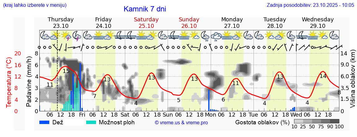 Vreme 7 dni