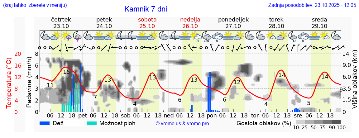 Vreme 7 dni
