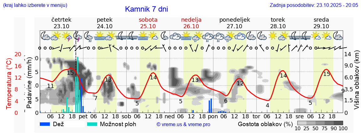 Vreme 7 dni