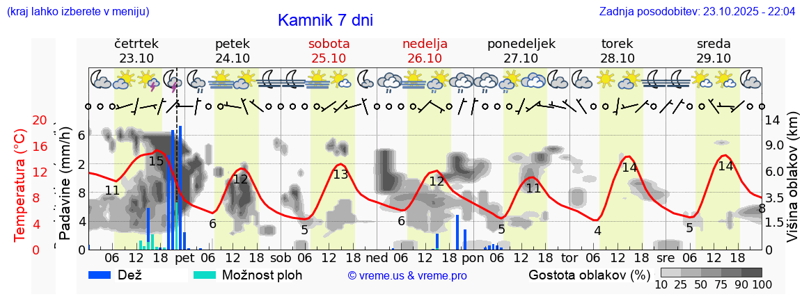 Vreme 7 dni