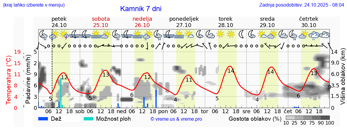 Vreme 7 dni
