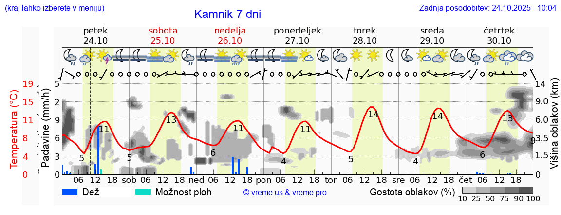 Vreme 7 dni