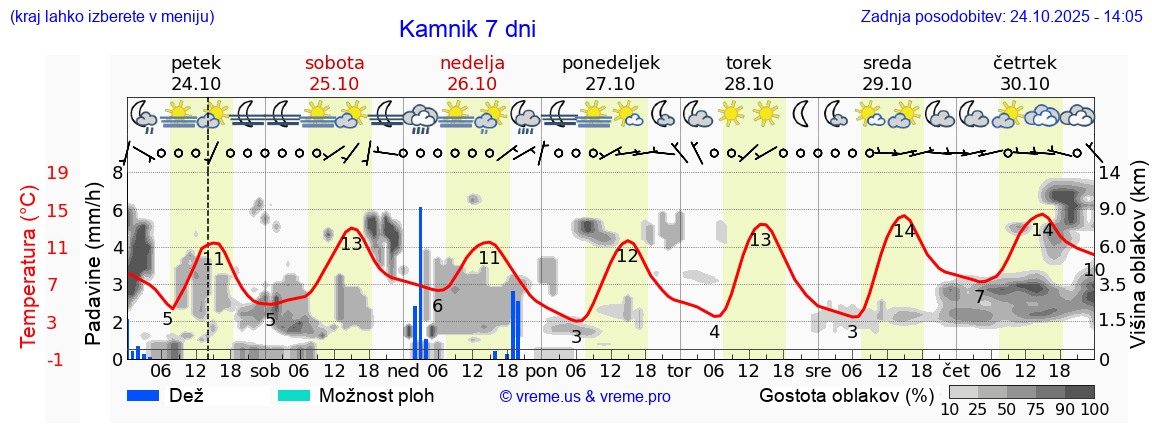 Vreme 7 dni