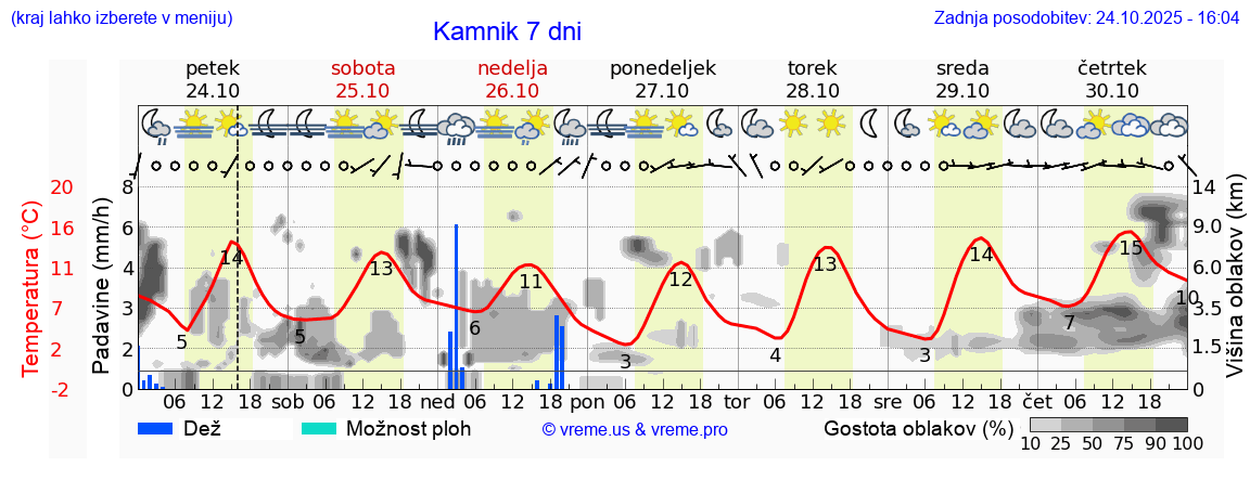 Vreme 7 dni