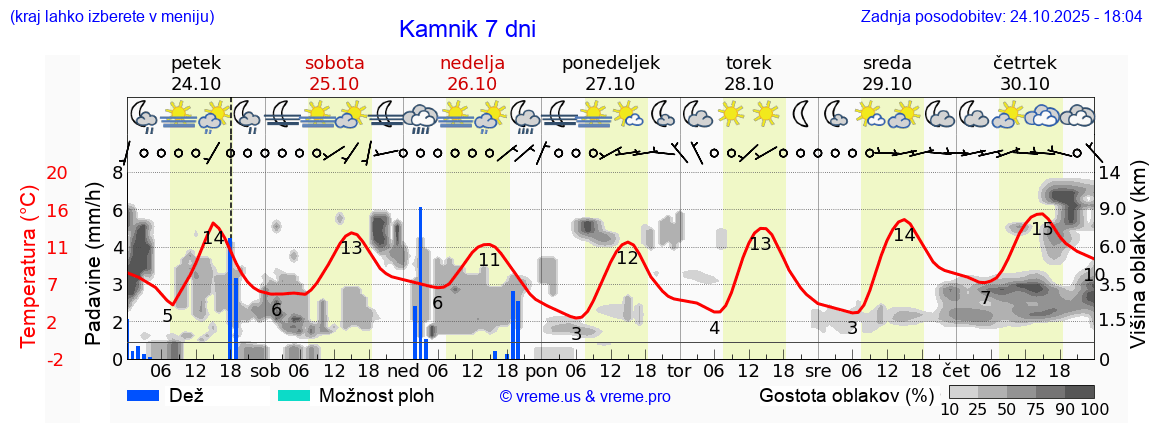 Vreme 7 dni