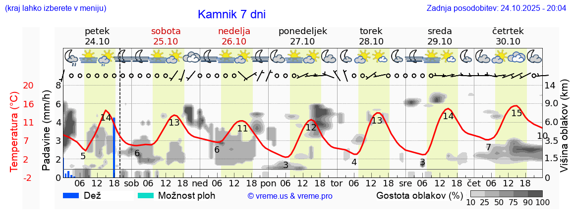Vreme 7 dni