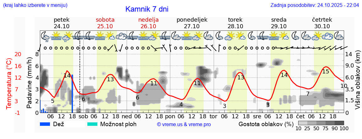 Vreme 7 dni