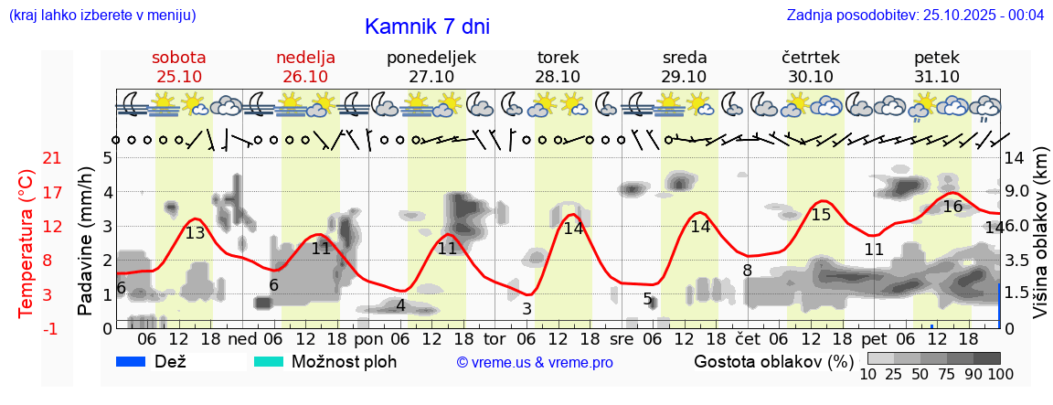 Vreme 7 dni
