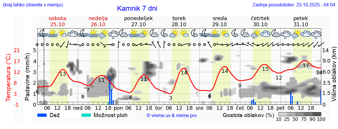 Vreme 7 dni