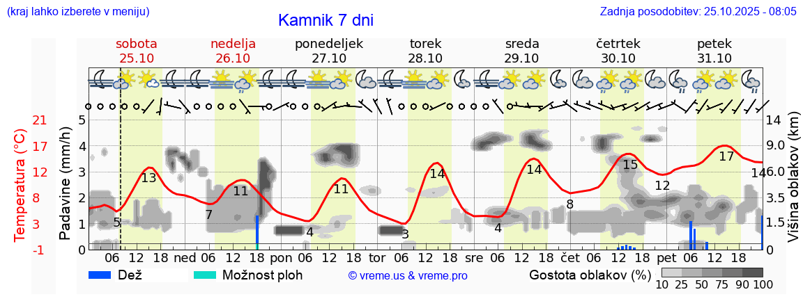 Vreme 7 dni