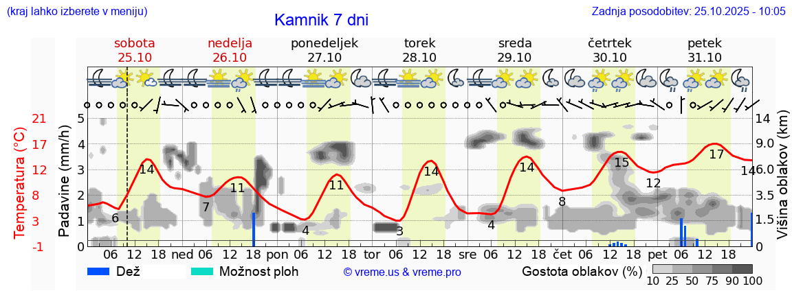 Vreme 7 dni