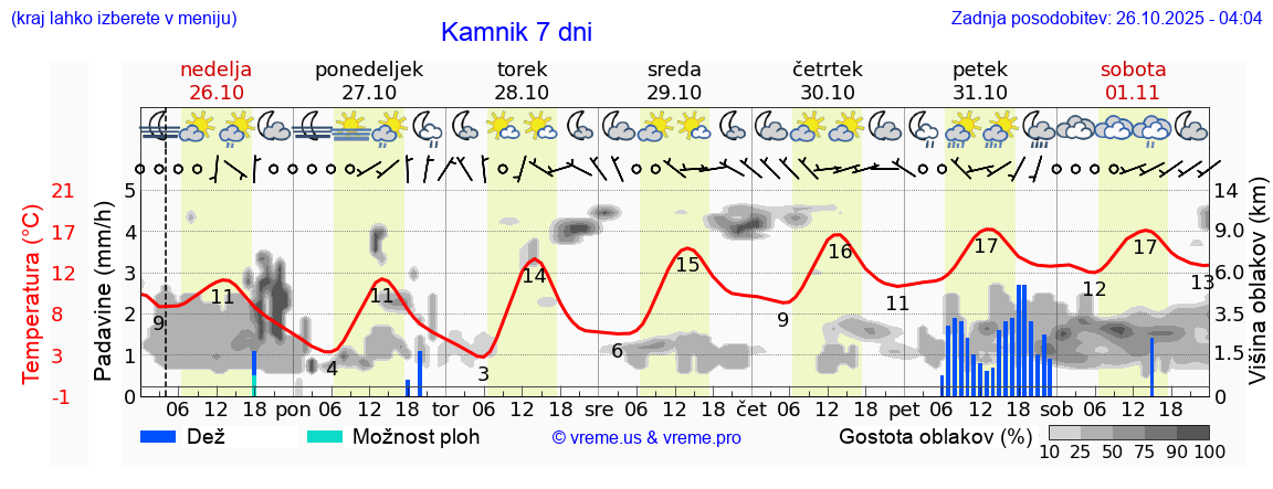 Vreme 7 dni