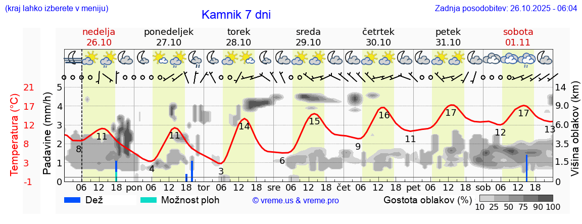 Vreme 7 dni
