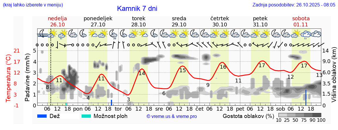 Vreme 7 dni