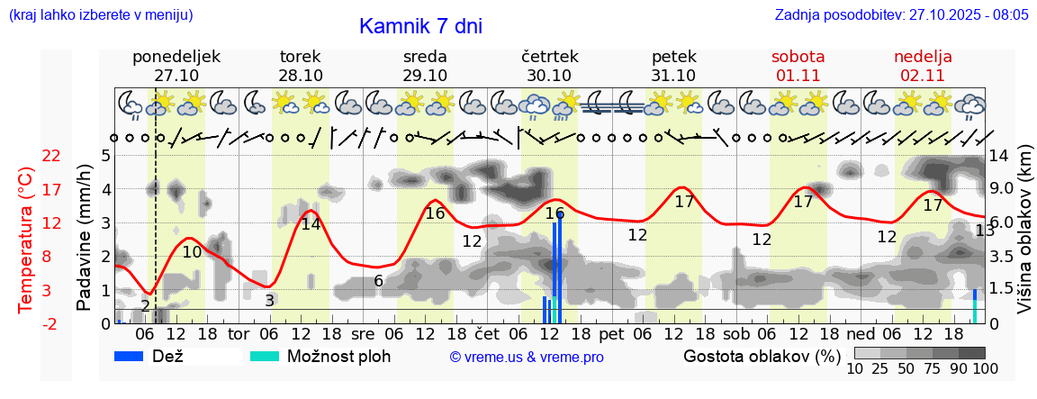 Vreme 7 dni
