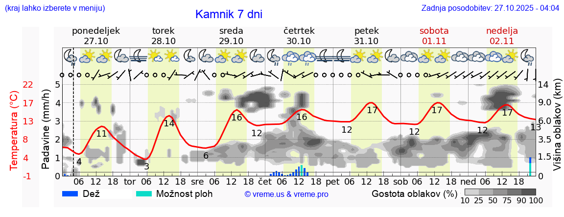 Vreme 7 dni