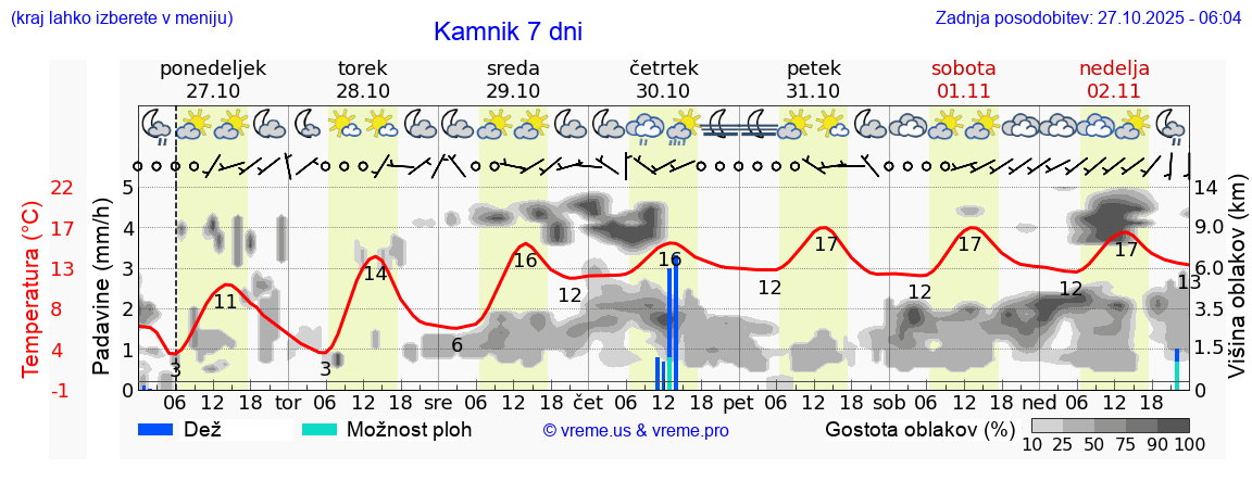 Vreme 7 dni