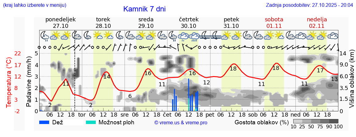 Vreme 7 dni