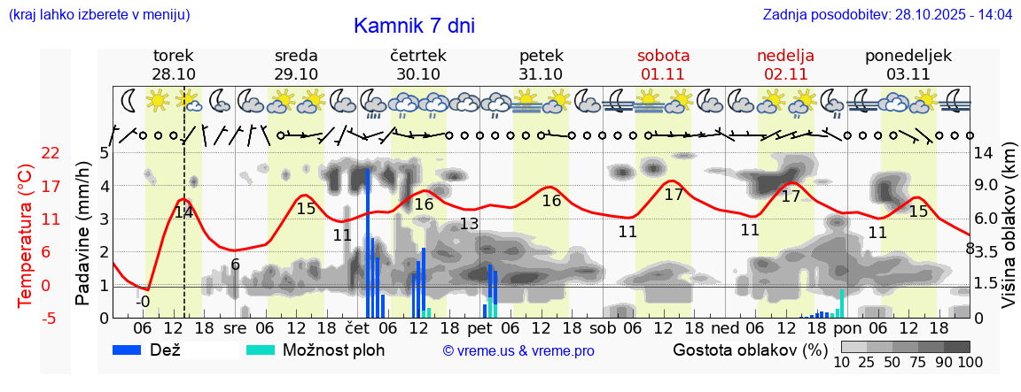 Vreme 7 dni