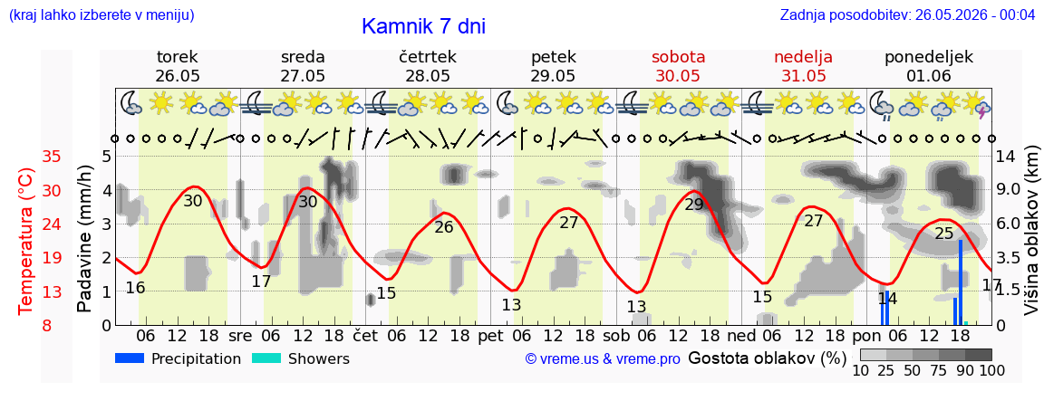 Vreme 7 dni