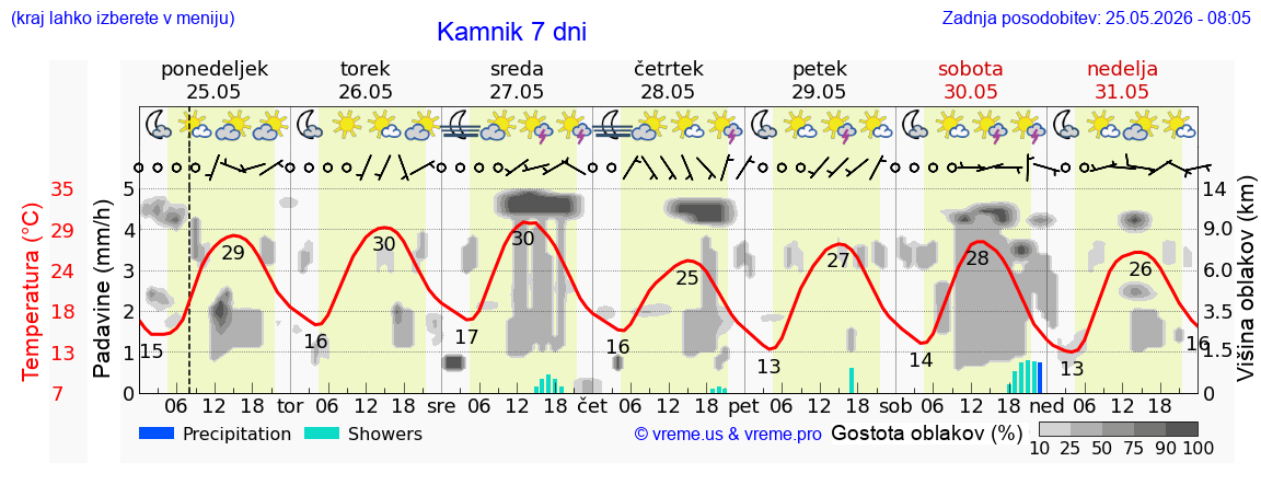 Vreme 7 dni